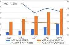 中国SaaS市场将快速增长，或形成“小而美”林立格局