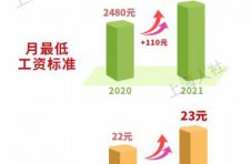 上海7月1日起调整最低工资标准
