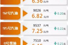油价迎年内最大降幅！92号汽油每升降0.2元，重回六元区间