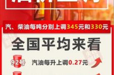 上海成品油价今起上调，涨幅为0.26-0.30元/升