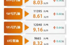 上海成品油价4月29日零点起上调