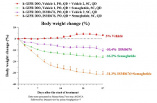 减重高达31.3%！英矽智能提名AI赋能的GIPR拮抗剂ISM0676为临床前候选化合物，与司美格鲁肽联用展现强劲协同减重效果